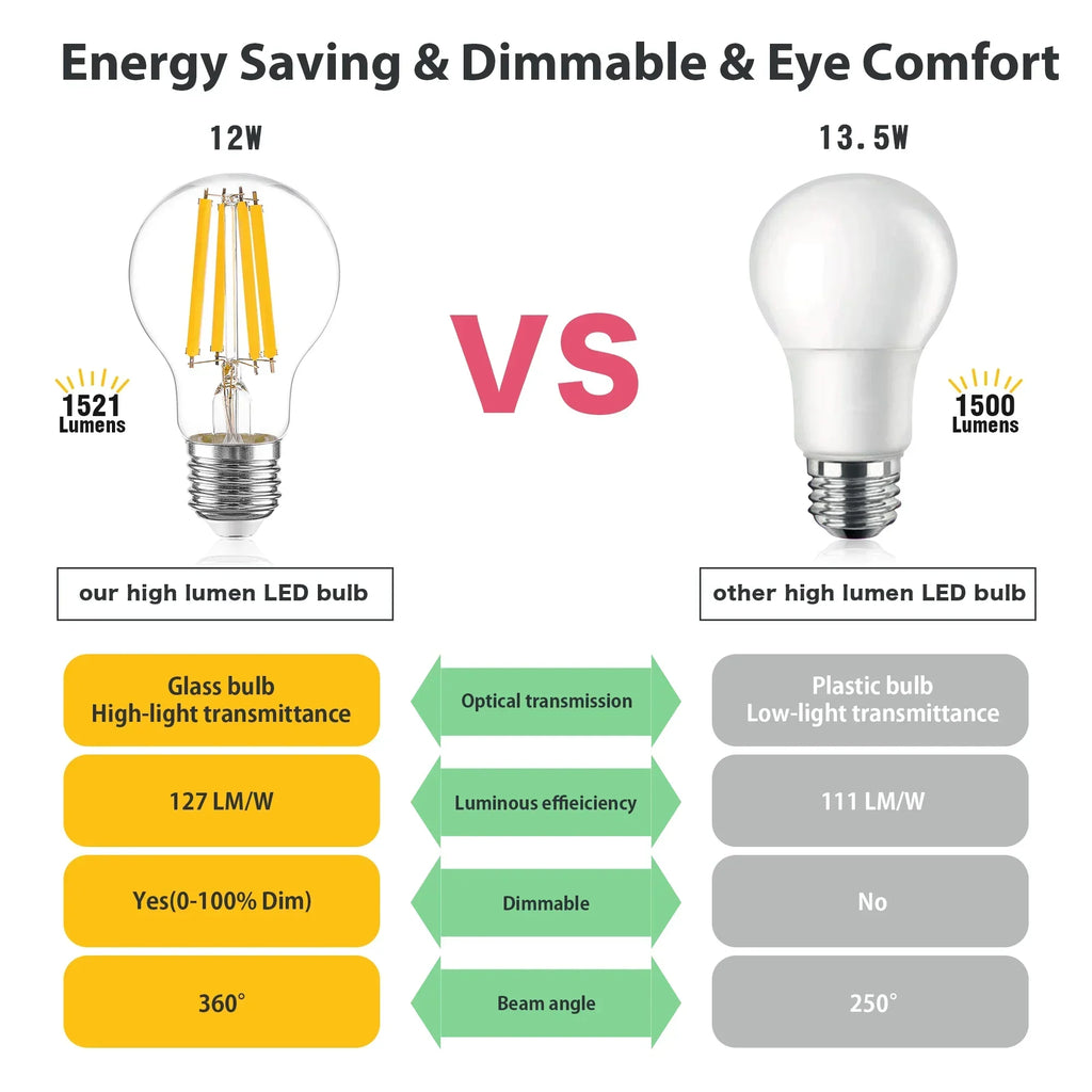 DecorBites™ A19 7W 12W E27 220V LED Bulbs 2700K High Lumen Ultra Bright 1521lm Decorative